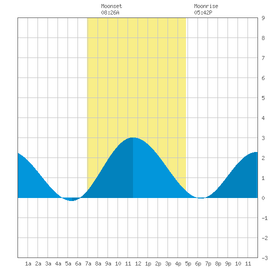 Fort Eustis tide chart for Tuesday, November 28, 2023