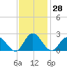 Fort Eustis tide chart for Tuesday, November 28, 2023