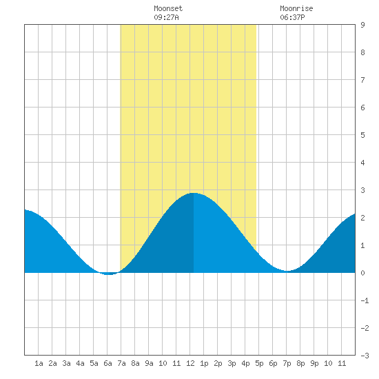 Fort Eustis tide chart for Wednesday, November 29, 2023