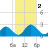 Fort Eustis tide chart for Thursday, November 2, 2023