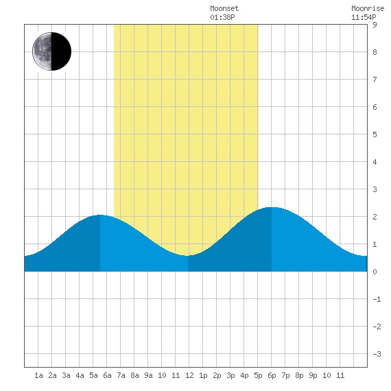 Fort Eustis tide chart for Sunday, November 5, 2023