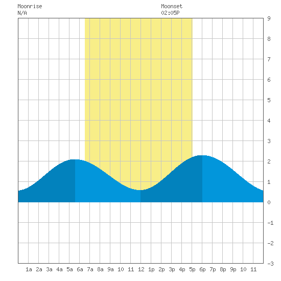 Fort Eustis tide chart for Monday, November 6, 2023