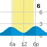 Fort Eustis tide chart for Monday, November 6, 2023