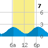 Fort Eustis tide chart for Tuesday, November 7, 2023