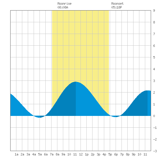 Fort Eustis tide chart for Wednesday, December 13, 2023