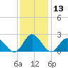 Fort Eustis tide chart for Wednesday, December 13, 2023