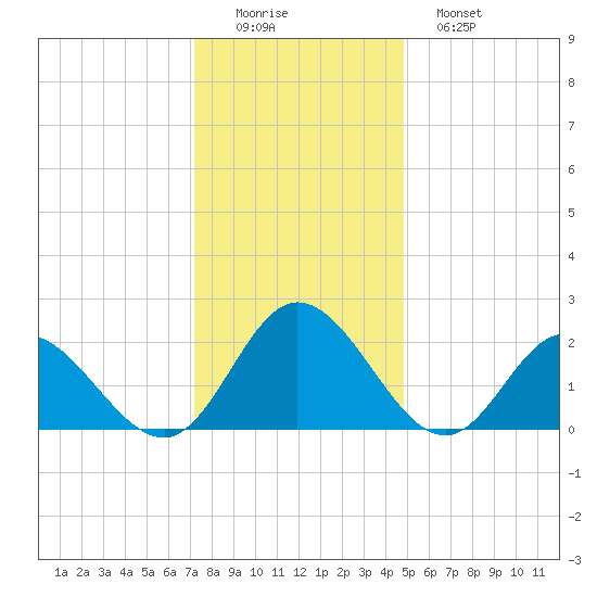 Fort Eustis tide chart for Thursday, December 14, 2023