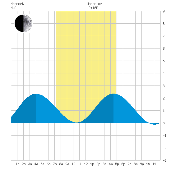 Fort Eustis tide chart for Tuesday, December 19, 2023