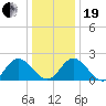Fort Eustis tide chart for Tuesday, December 19, 2023