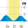 Fort Eustis tide chart for Wednesday, December 20, 2023