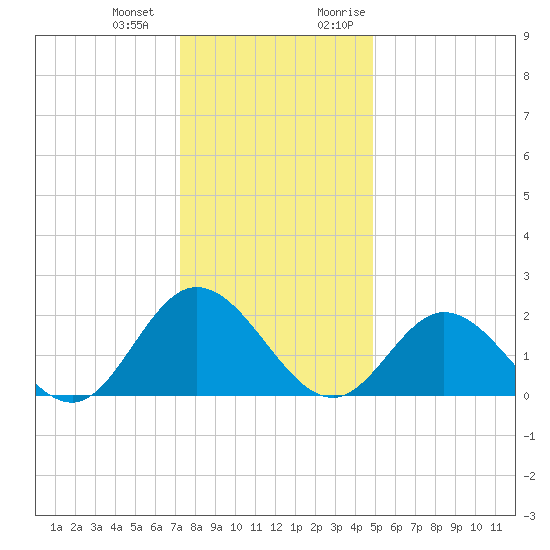 Fort Eustis tide chart for Saturday, December 23, 2023