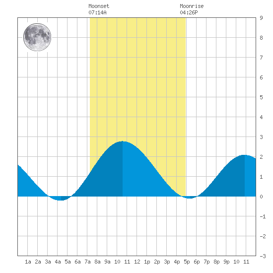 Fort Eustis tide chart for Tuesday, December 26, 2023