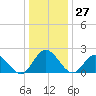 Fort Eustis tide chart for Wednesday, December 27, 2023
