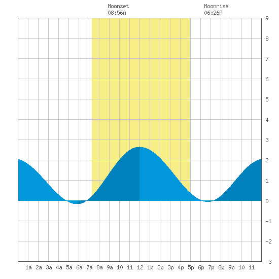 Fort Eustis tide chart for Thursday, December 28, 2023