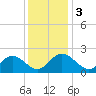 Fort Eustis tide chart for Sunday, December 3, 2023