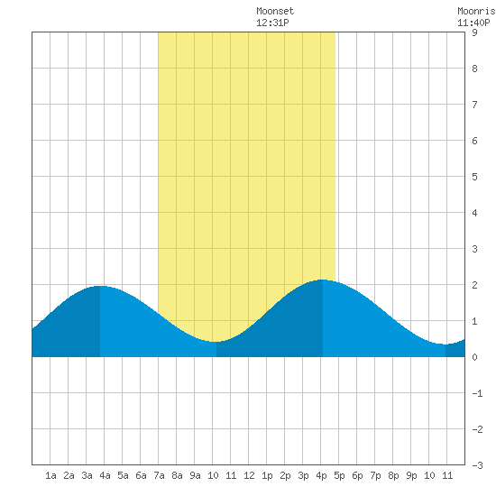 Fort Eustis tide chart for Monday, December 4, 2023