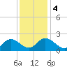 Fort Eustis tide chart for Monday, December 4, 2023