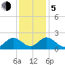 Fort Eustis tide chart for Tuesday, December 5, 2023
