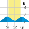 Fort Eustis tide chart for Wednesday, December 6, 2023