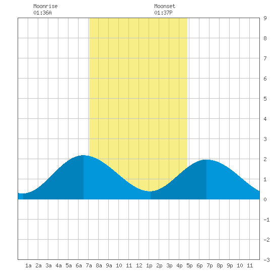Fort Eustis tide chart for Thursday, December 7, 2023