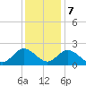Fort Eustis tide chart for Thursday, December 7, 2023