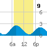 Fort Eustis tide chart for Saturday, December 9, 2023