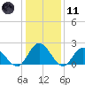 Fort Eustis tide chart for Thursday, January 11, 2024
