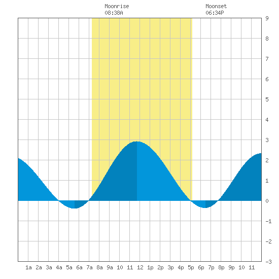 Fort Eustis tide chart for Friday, January 12, 2024