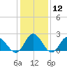 Fort Eustis tide chart for Friday, January 12, 2024