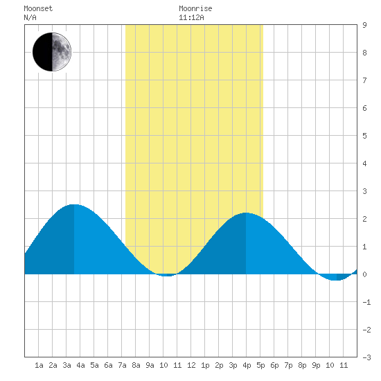 Fort Eustis tide chart for Wednesday, January 17, 2024