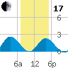 Fort Eustis tide chart for Wednesday, January 17, 2024