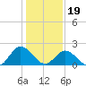 Fort Eustis tide chart for Friday, January 19, 2024