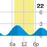 Fort Eustis tide chart for Monday, January 22, 2024