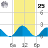 Fort Eustis tide chart for Thursday, January 25, 2024