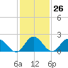 Fort Eustis tide chart for Friday, January 26, 2024