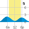 Fort Eustis tide chart for Friday, January 5, 2024
