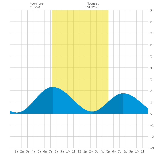 Fort Eustis tide chart for Sunday, January 7, 2024