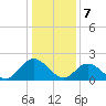 Fort Eustis tide chart for Sunday, January 7, 2024