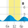 Fort Eustis tide chart for Monday, January 8, 2024