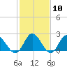 Fort Eustis tide chart for Saturday, February 10, 2024