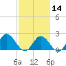 Fort Eustis tide chart for Wednesday, February 14, 2024