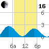 Fort Eustis tide chart for Friday, February 16, 2024