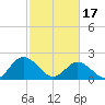 Fort Eustis tide chart for Saturday, February 17, 2024