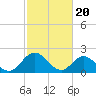 Fort Eustis tide chart for Tuesday, February 20, 2024