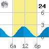 Fort Eustis tide chart for Saturday, February 24, 2024