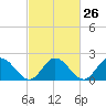 Fort Eustis tide chart for Monday, February 26, 2024
