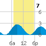 Fort Eustis tide chart for Wednesday, February 7, 2024