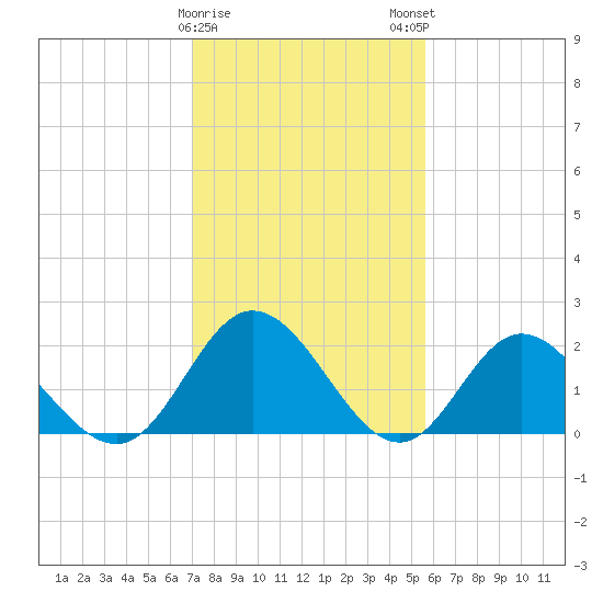 Fort Eustis tide chart for Thursday, February 8, 2024