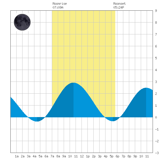 Fort Eustis tide chart for Friday, February 9, 2024