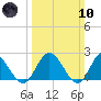 Fort Eustis tide chart for Sunday, March 10, 2024